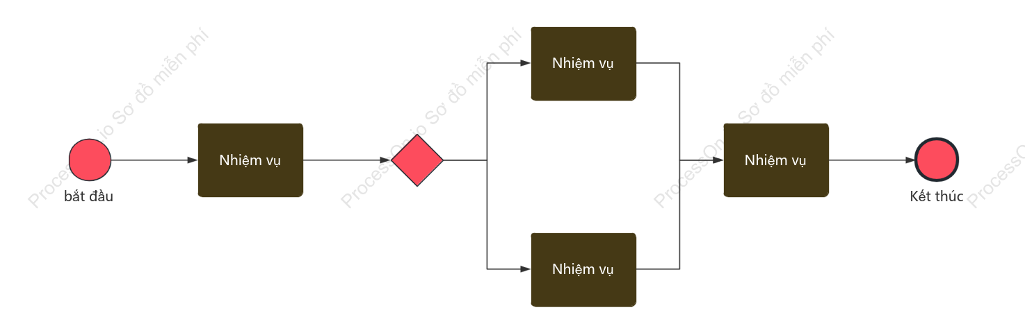 Phong cách mẫu cơ bản BPMN