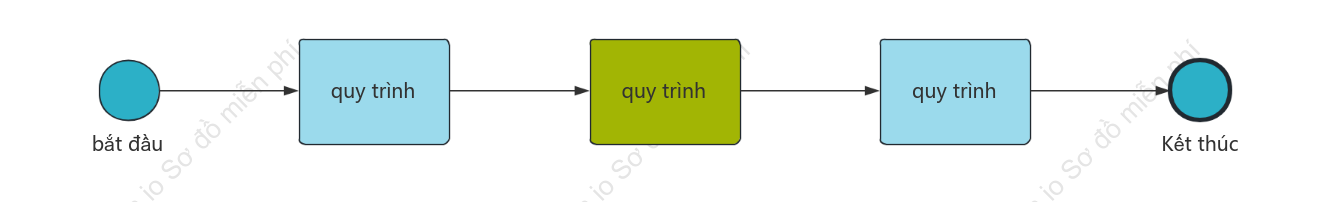 luồng tuần tự