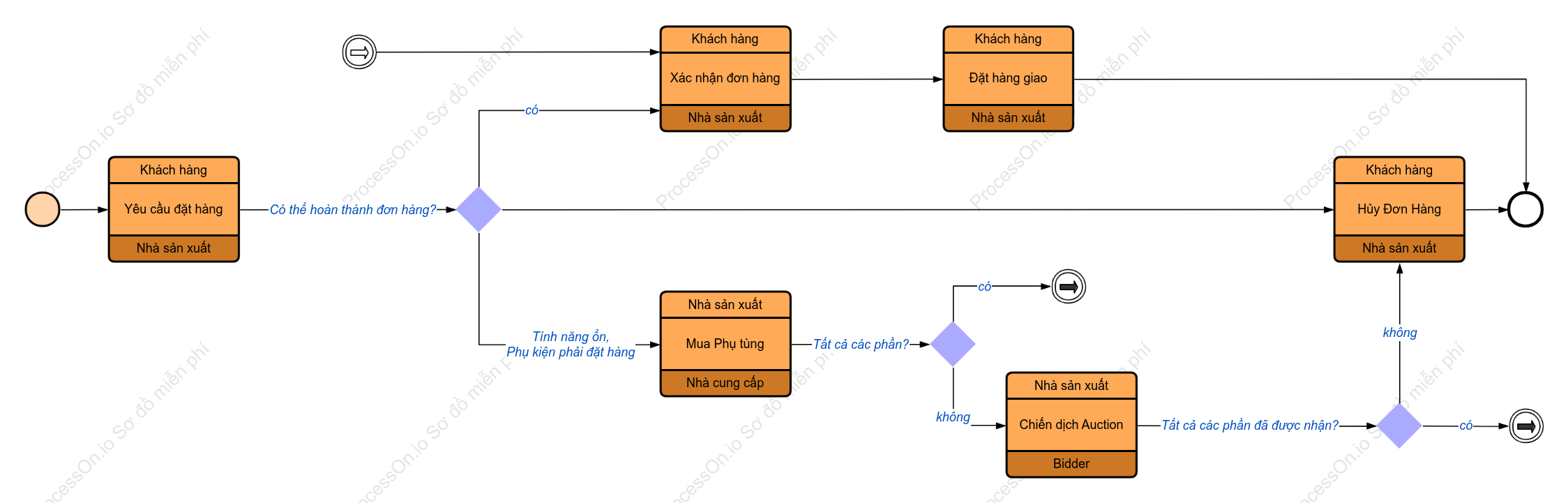 Quy trình sản xuất (BPMN)