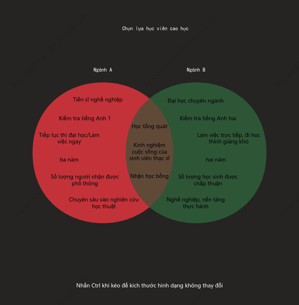 Biểu đồ Venn (Hai tập hợp)