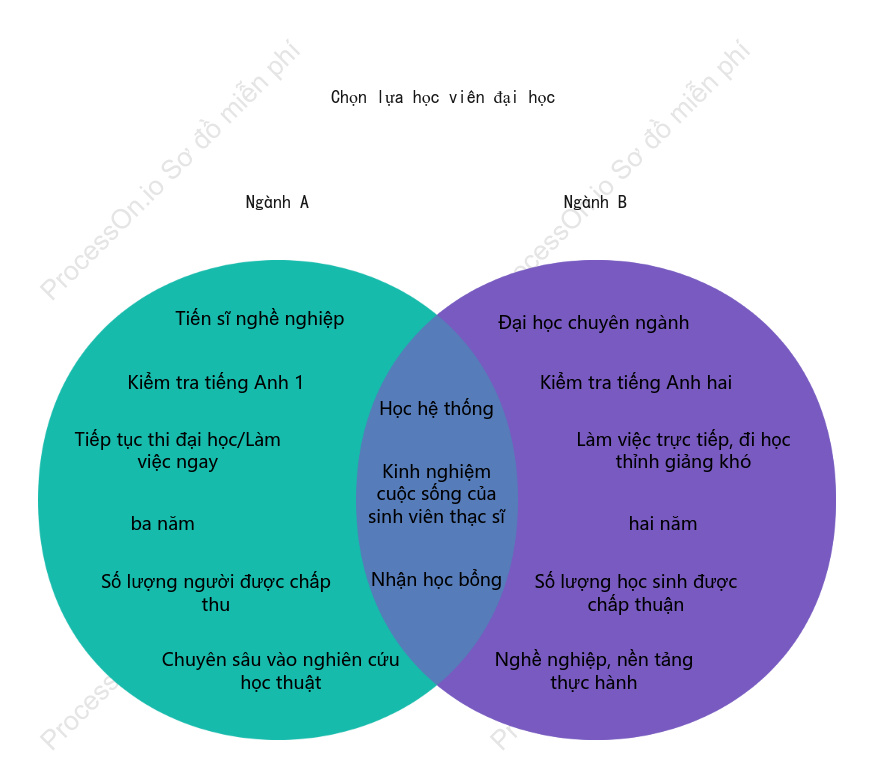 Chọn lựa học viên nghiên cứu - Venn đồ thị