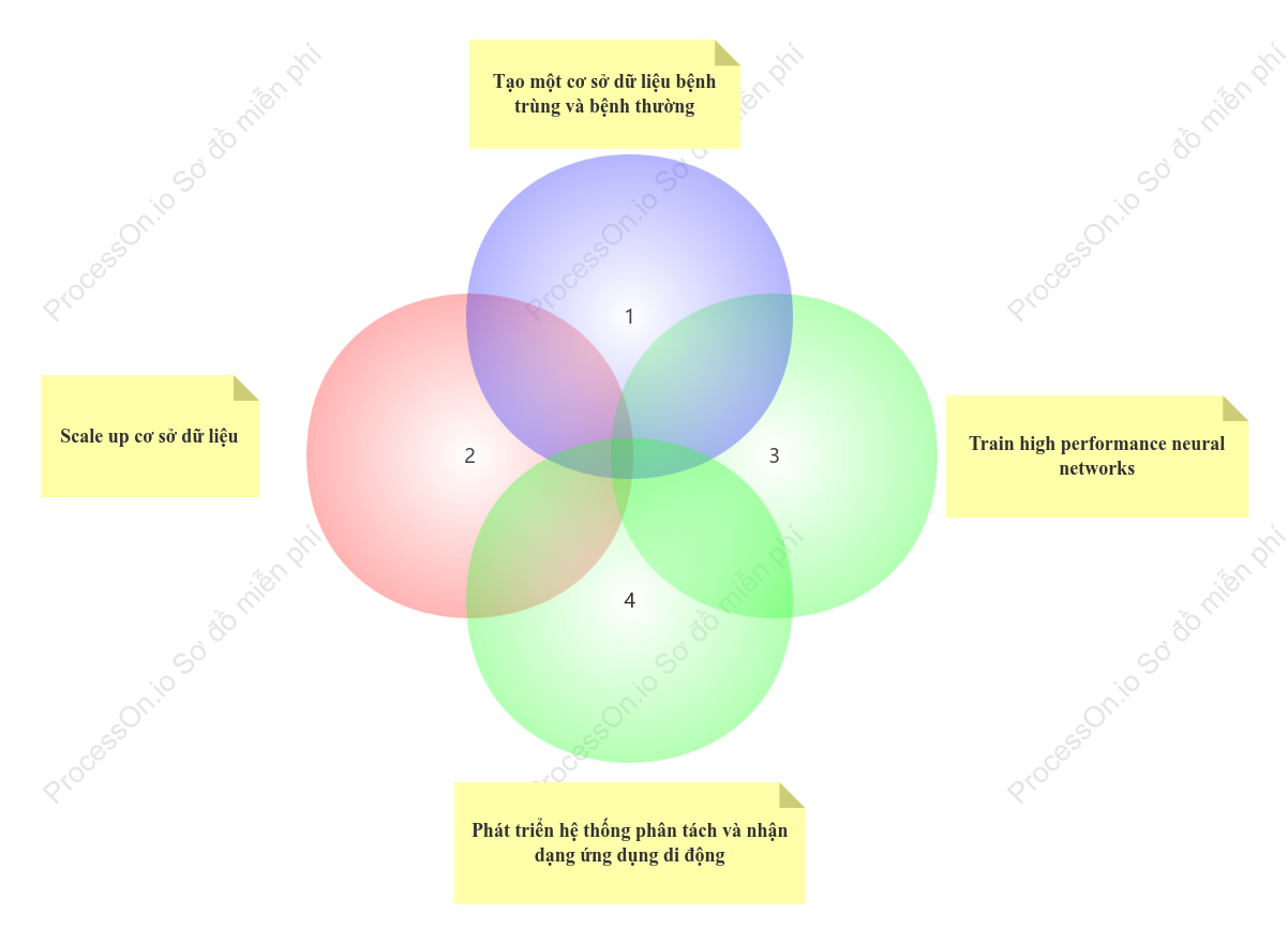 Phương pháp Venn