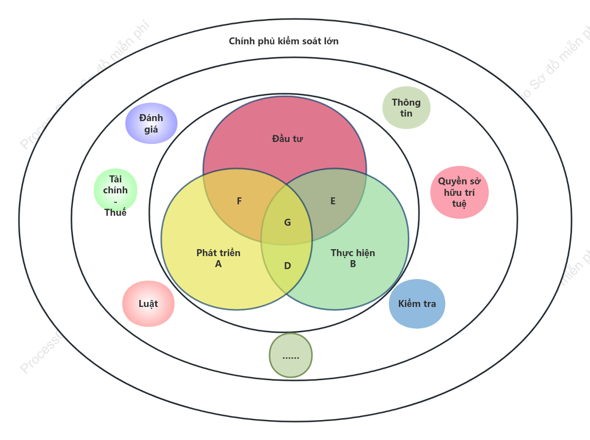 Biểu đồ Venn chuyển giao thành tựu công nghệ