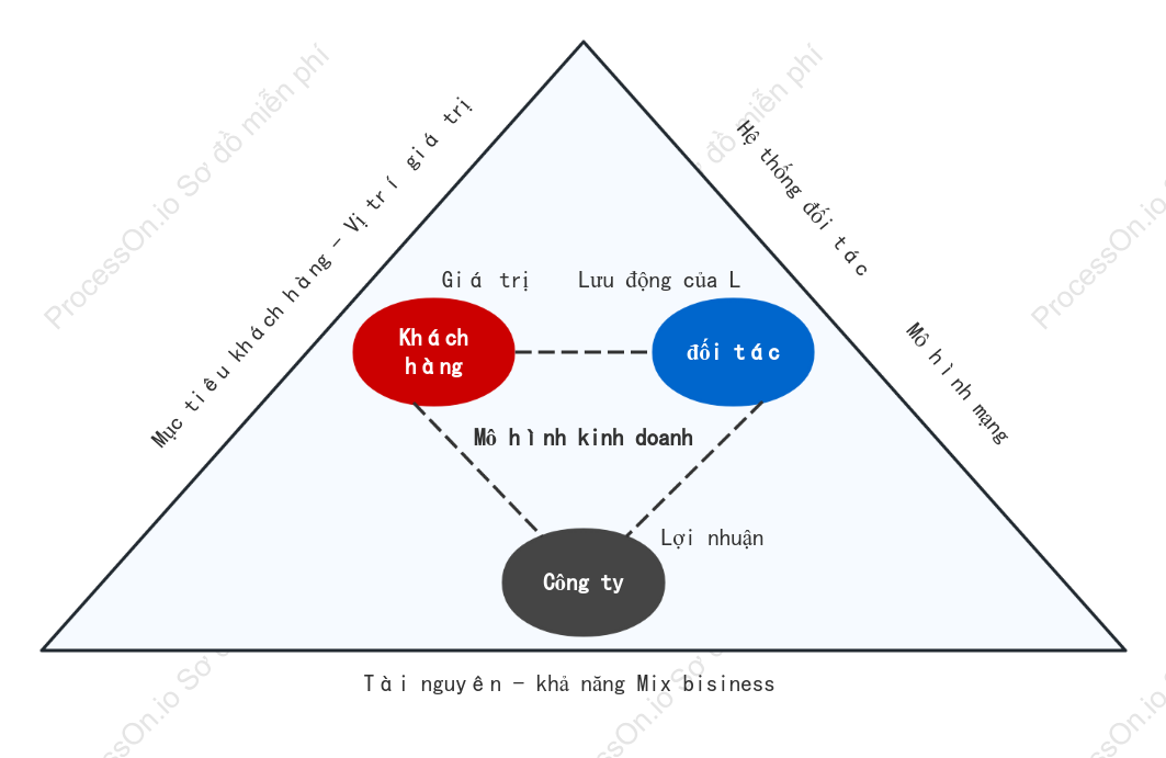 Mô hình tam giác mở doanh nghiệp