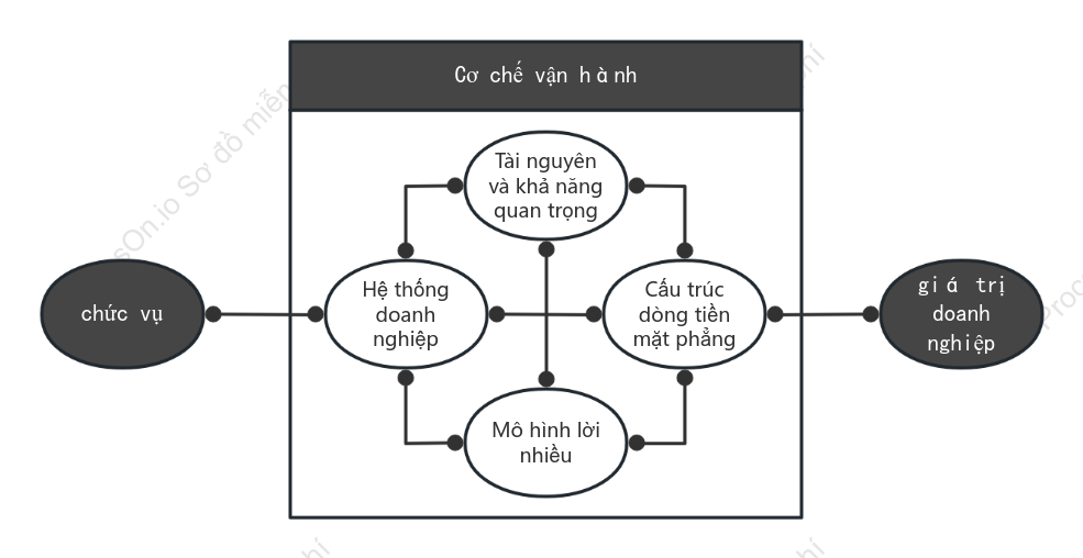 Mô hình kinh doanh Wei Zhu Canvas