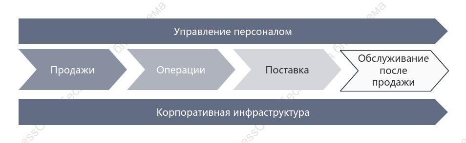 Цепочка создания стоимости предприятия (серый)