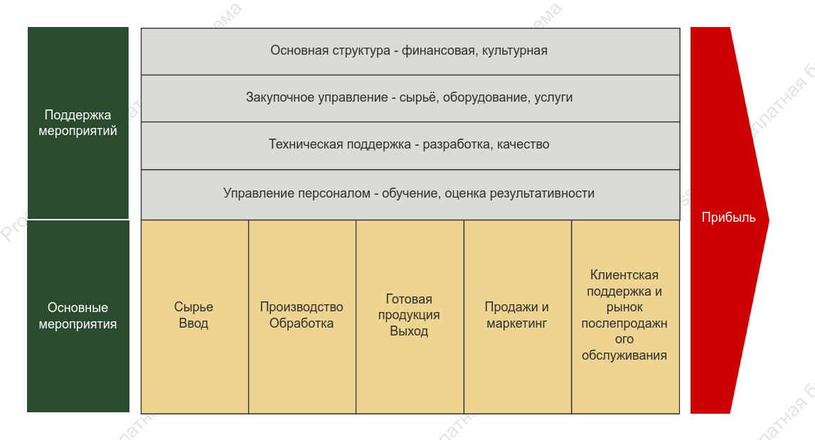 цепочка создания стоимости в производстве
