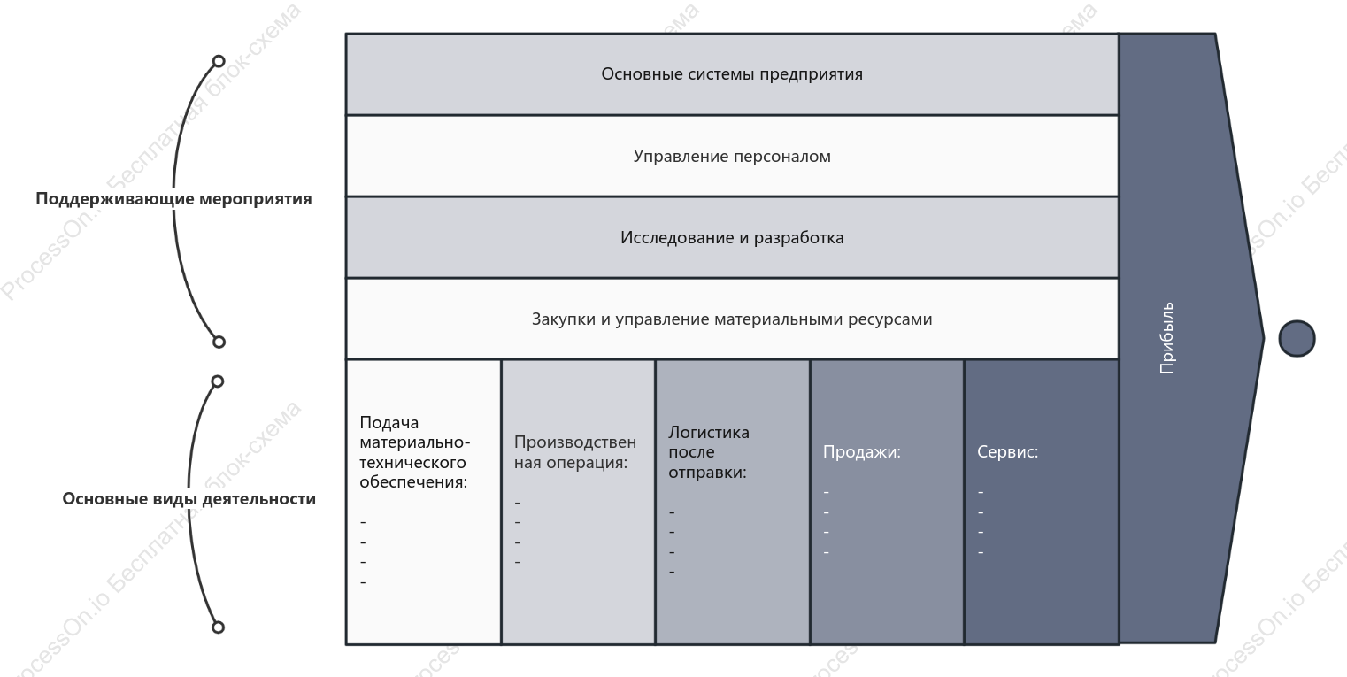 Цепочка создания стоимости EVC