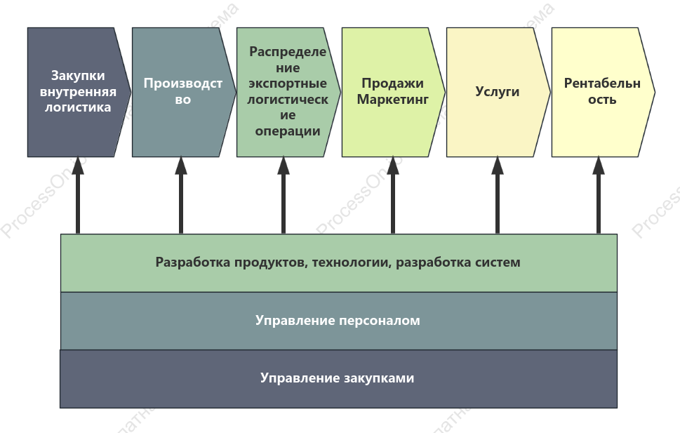 Базовая модель цепочки создания стоимости предприятия