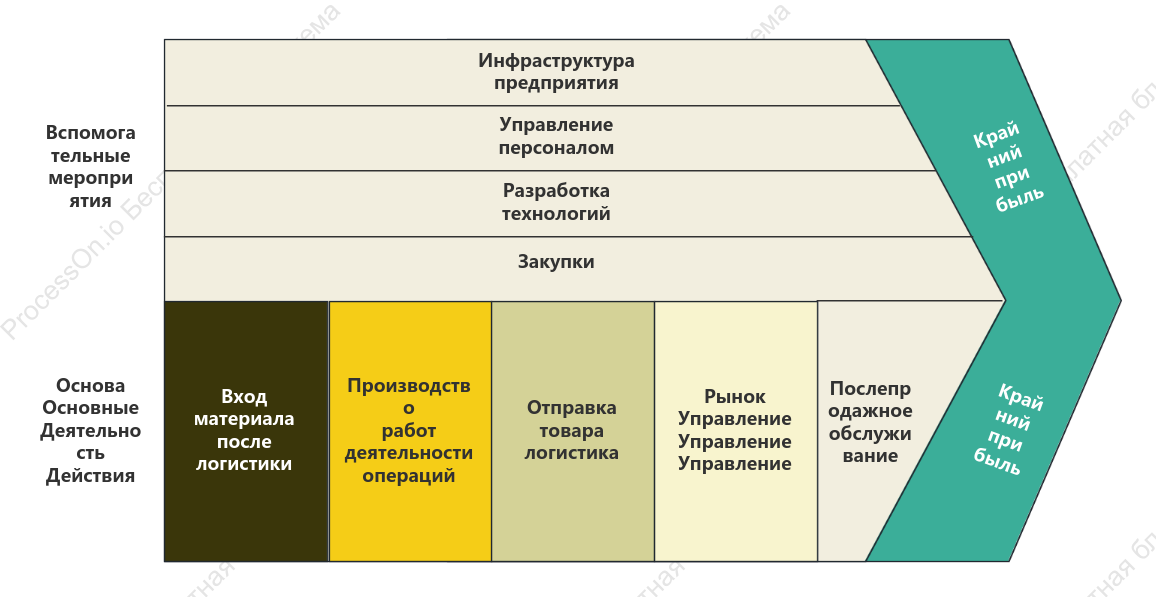 Свежий стиль цепочки создания стоимости предприятия