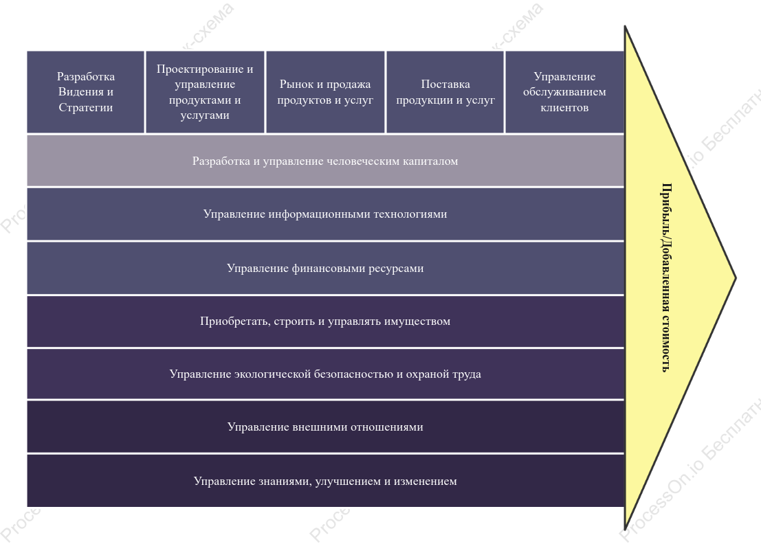Бизнес-стиль EVC предприятие цепочка создания стоимости