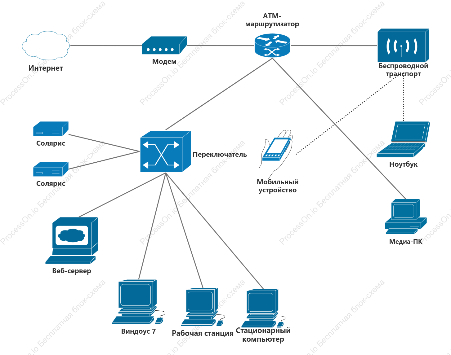 Сеть Cisco