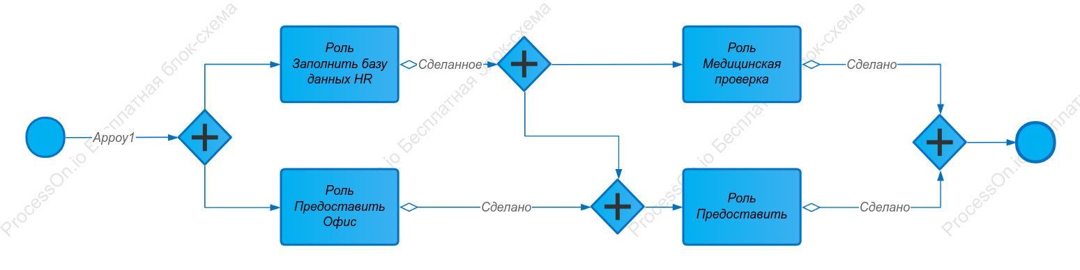 Обработка на борту