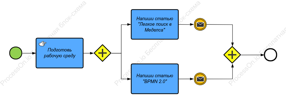 BPMN Публикуйте статьи