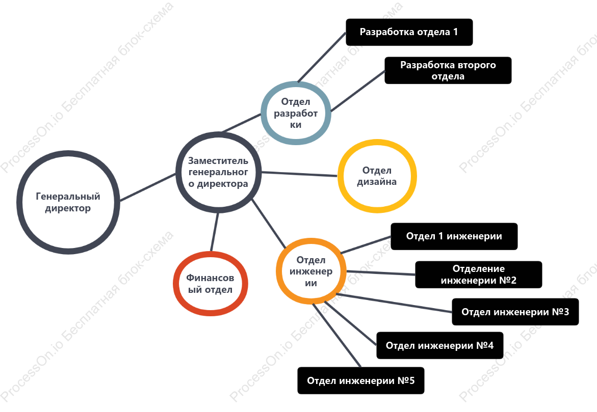 Круговая организационная структура