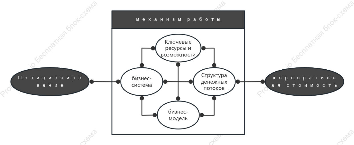 Холст бизнес-модели Вэй Чжу