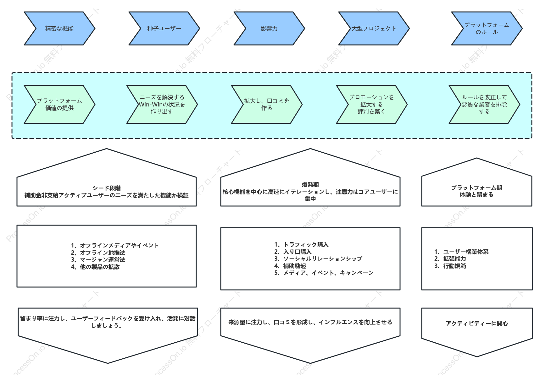 エンタープライズバリューチェーンオペレーションの開発方向