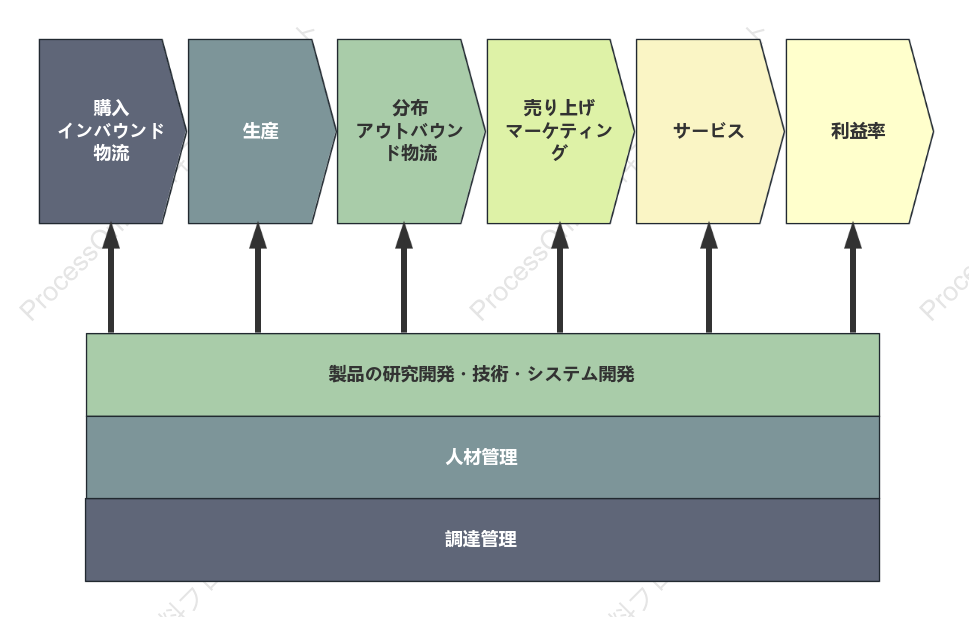 エンタープライズバリューチェーン基本テンプレート