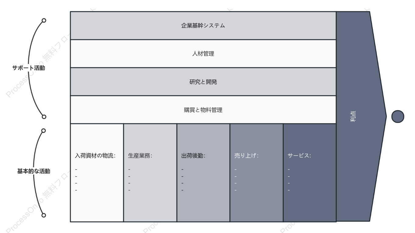 EVC エンタープライズ バリュー チェーン