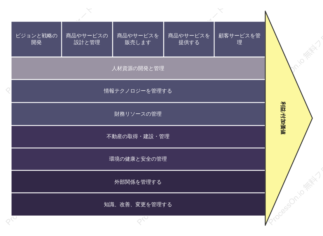 ビジネススタイル EVCエンタープライズバリューチェーン