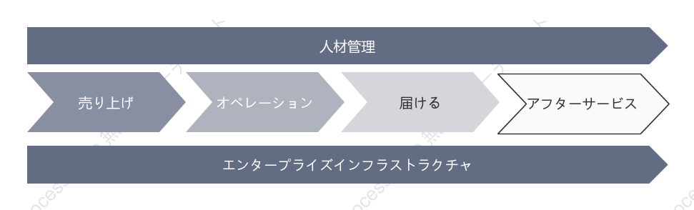 企業価値チェーン（灰色）