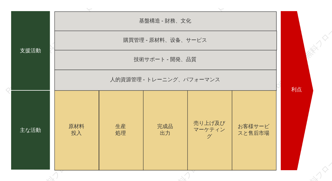 製造業のバリューチェーン