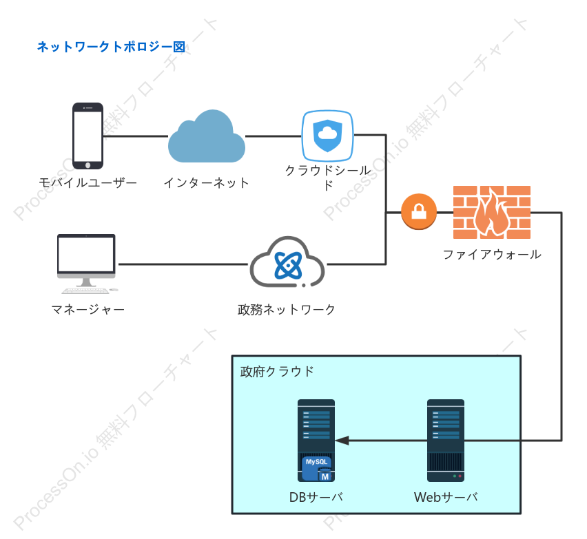 一般的なネットワーク トポロジ図