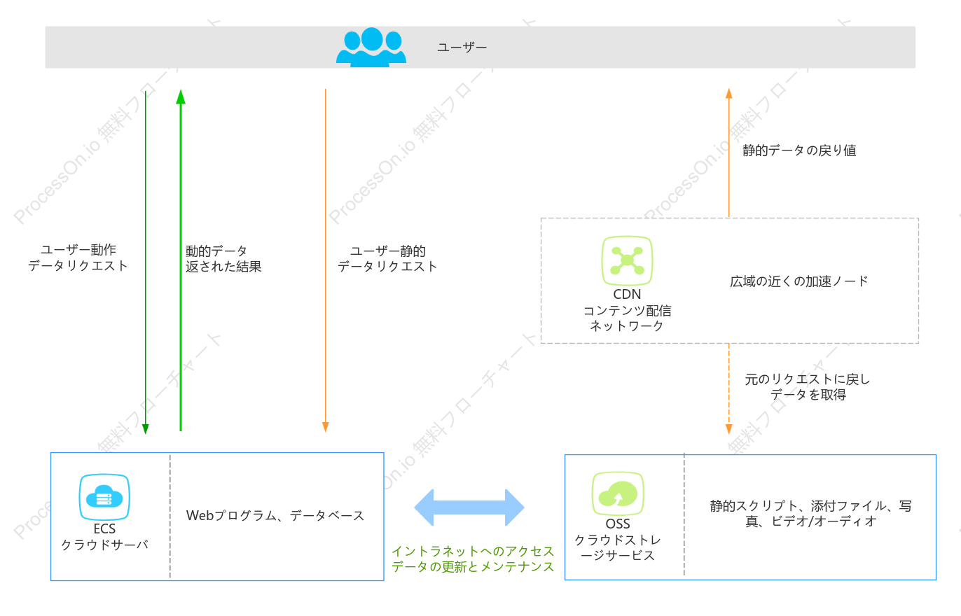 【Alibaba Cloud】Webサイトの静的リソースの高速化