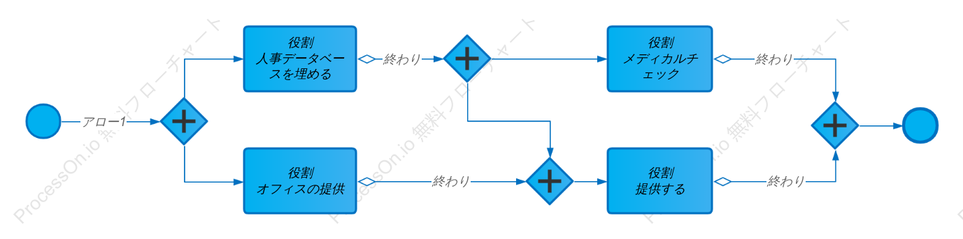 オンボードプロセス