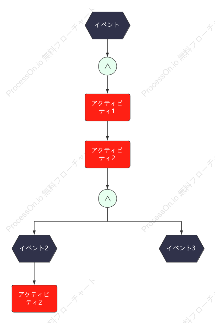 EPC企業イベントチェーン