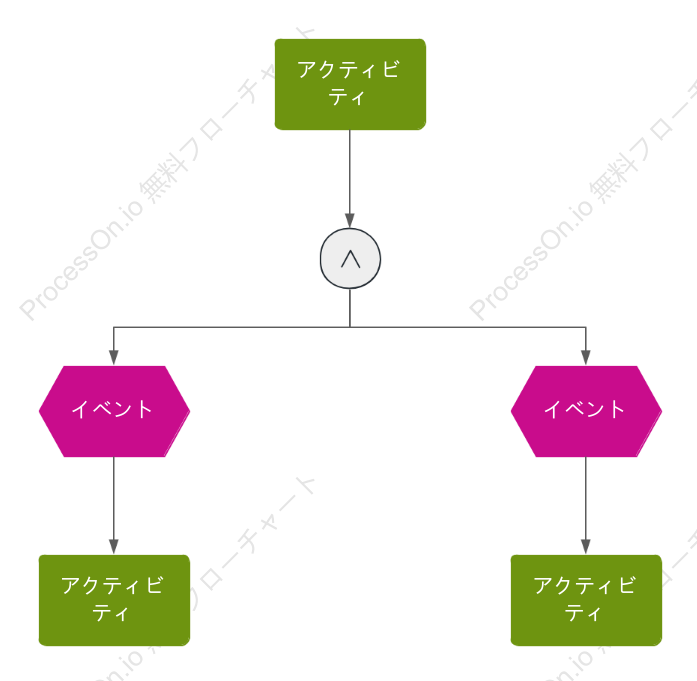 シンプルなEPC企業イベントチェーン
