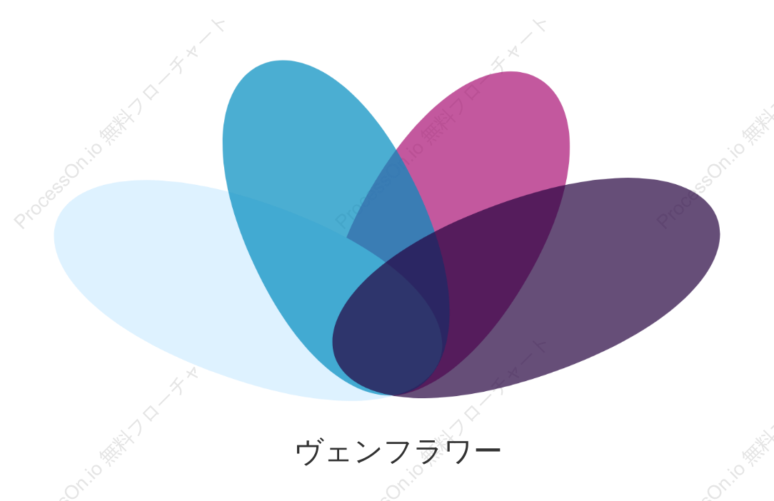 偏平ウェン図（4つの円）