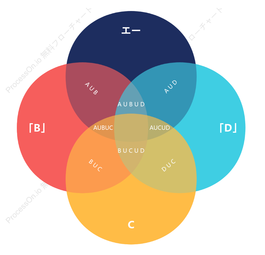 ウェン図（4つの円）