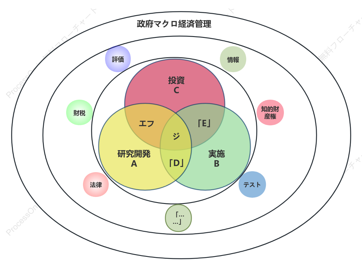「技術成果転換」ウェン図