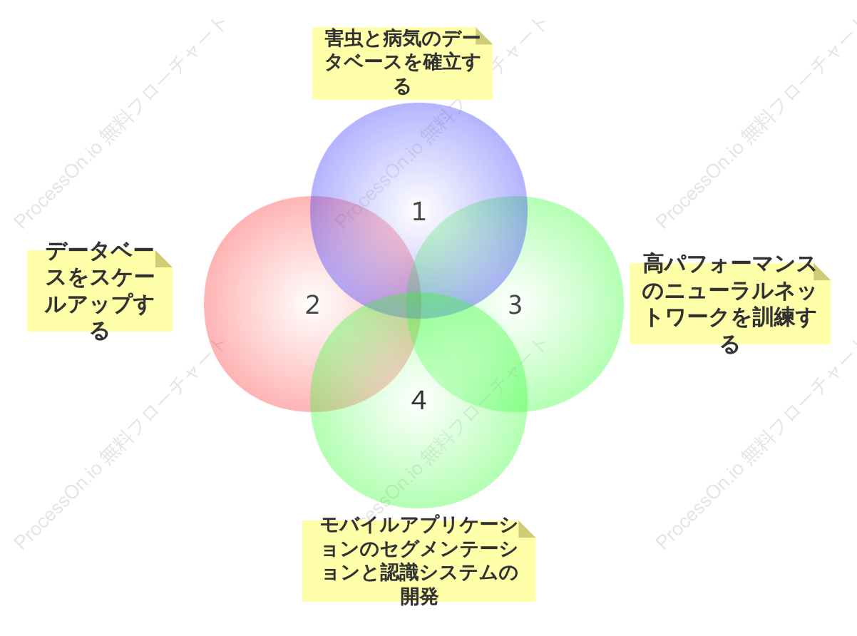 研究方法ウェン図