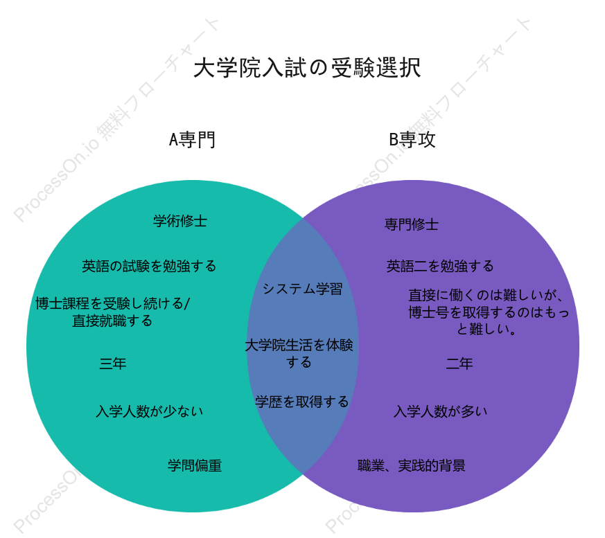 大学院入試選択—ウェイン図（二つの集合）