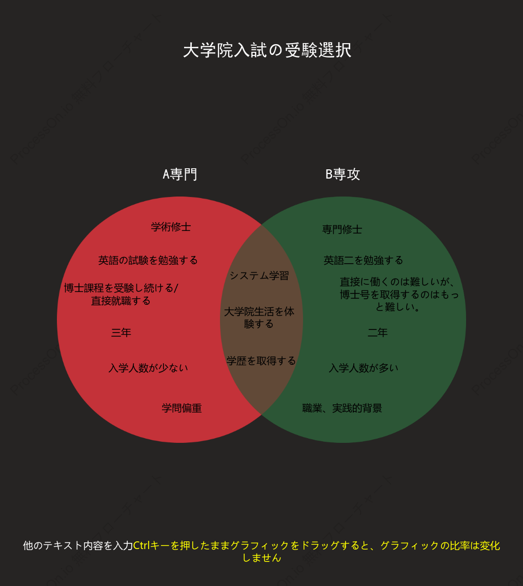 ウェン図（二つの集合）