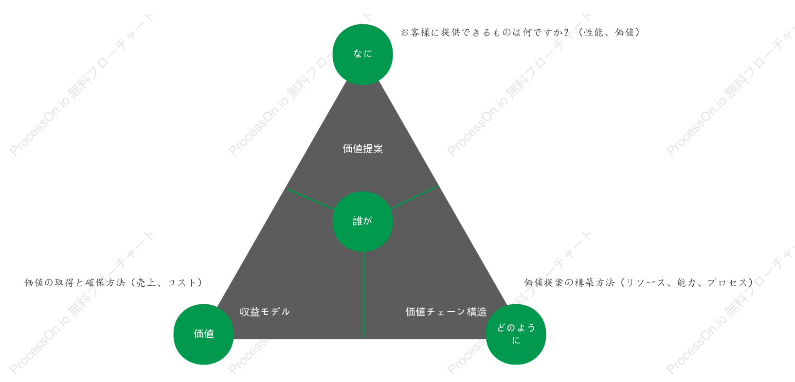 ビジネスイノベーション分析モデル