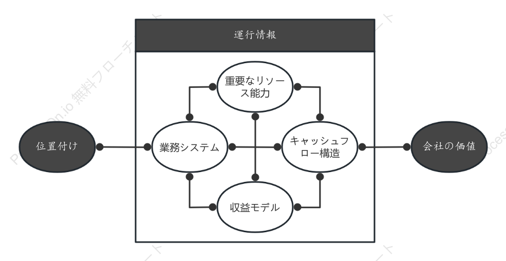 魏朱ビジネスモデルキャンバス