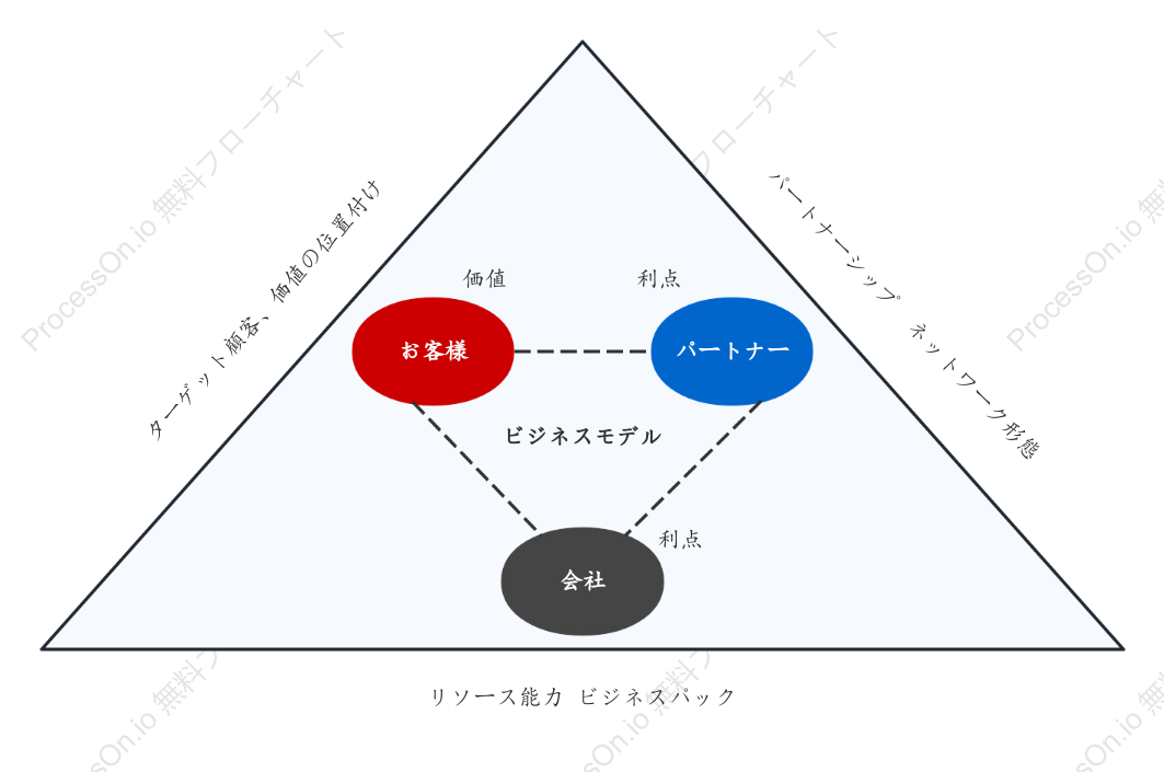 エンタープライズバリューネットワークトライアングルモデル