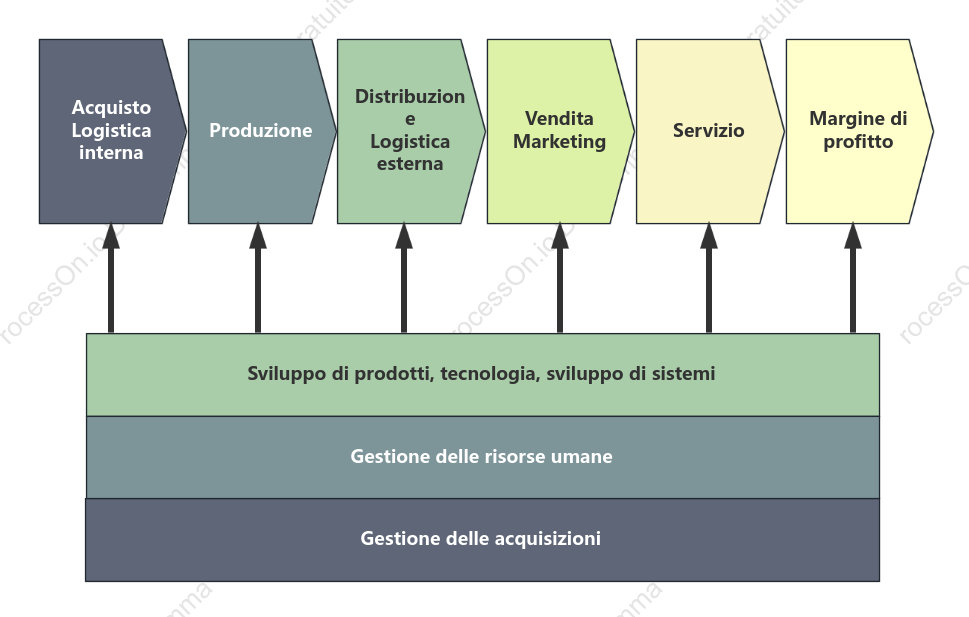 Modello di base della catena di valore aziendale