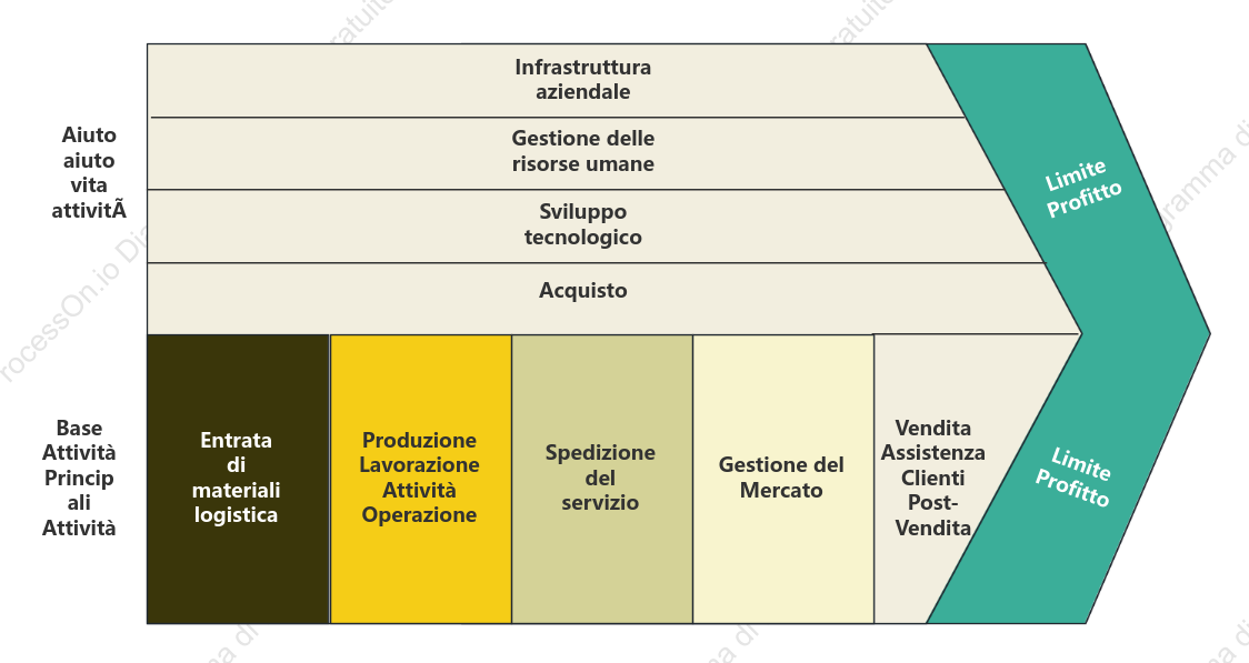 Stile fresco della catena di valore aziendale
