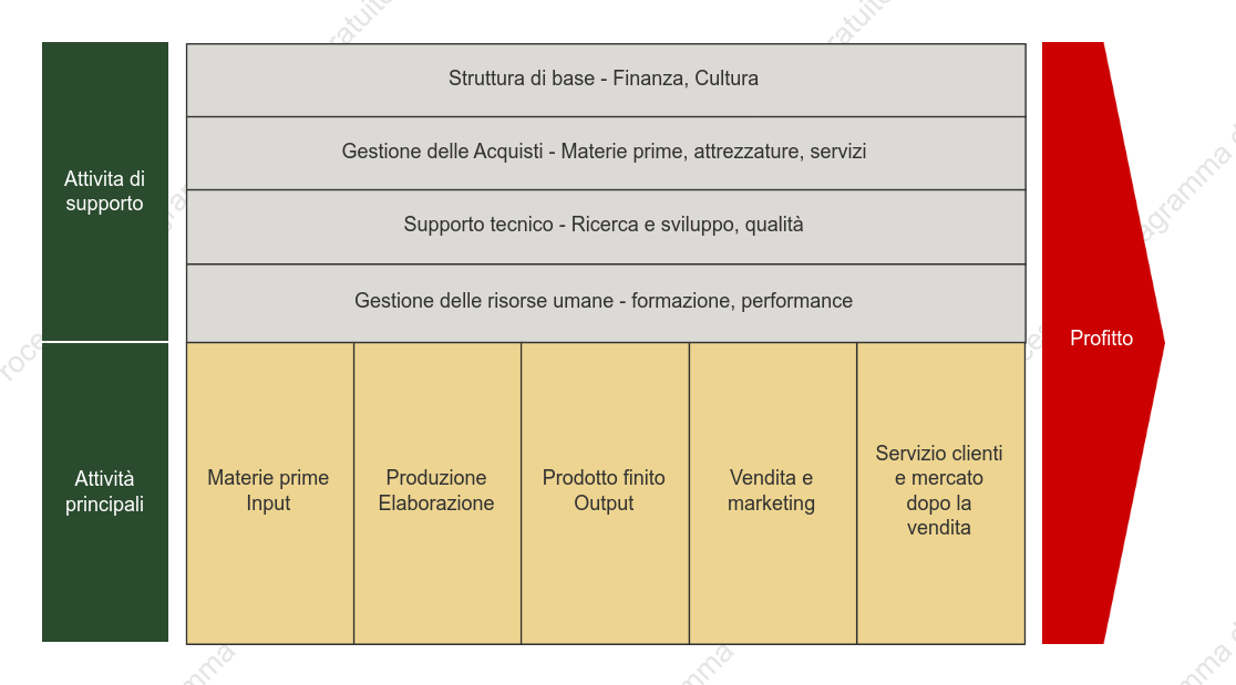 catena del valore manifatturiero