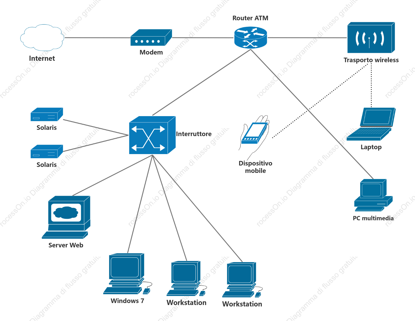 Cisco Network
