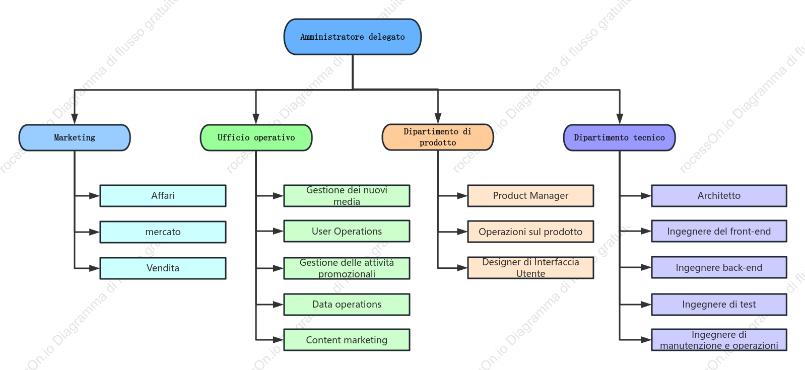 Diagramma dell'organizzazione aziendale (colorato)