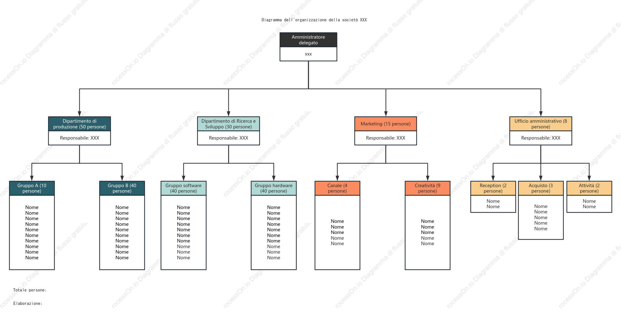 Diagramma dell'organizzazione dello stile fresco