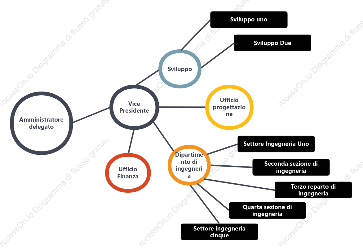 Diagramma di organizzazione a struttura circolare