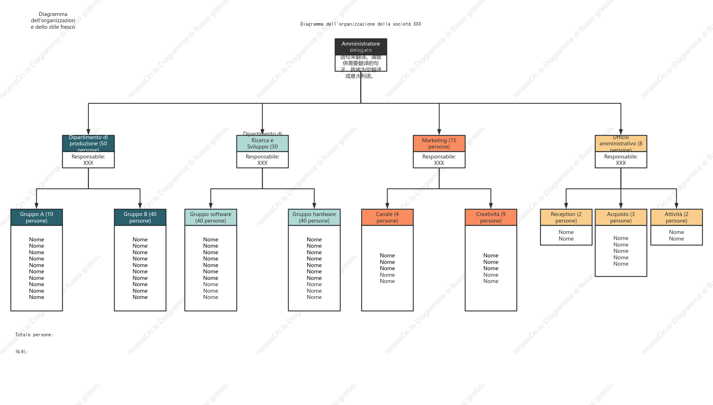 Diagramma dell'organizzazione dello stile fresco