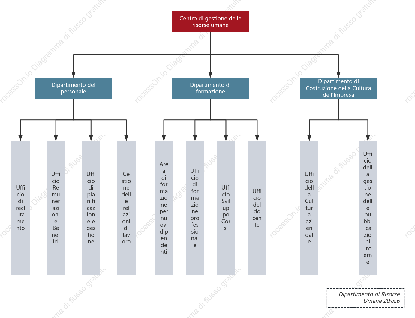 Diagramma dell'organizzazione del dipartimento risorse umane