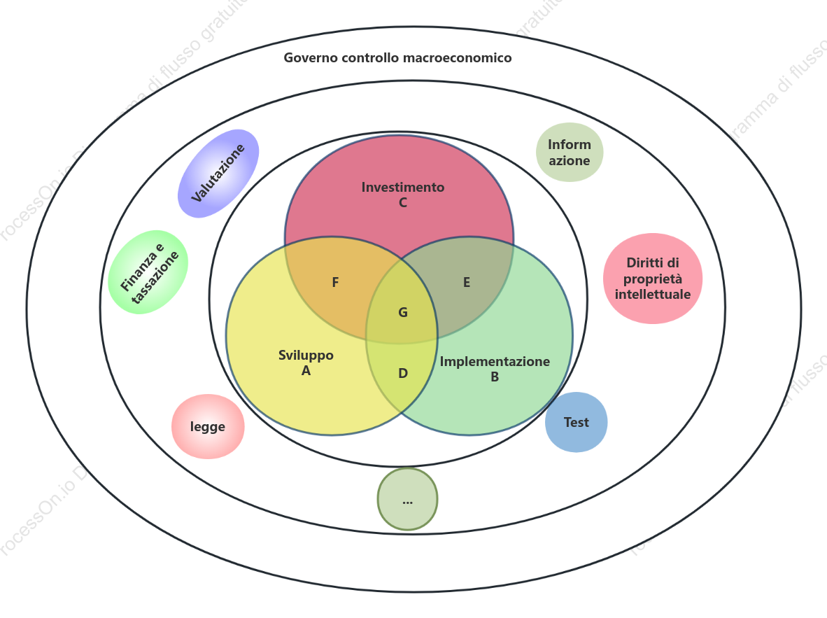 Diagramma di Venn della "trasformazione dei risultati della ricerca scientifica in applicazioni pratiche"